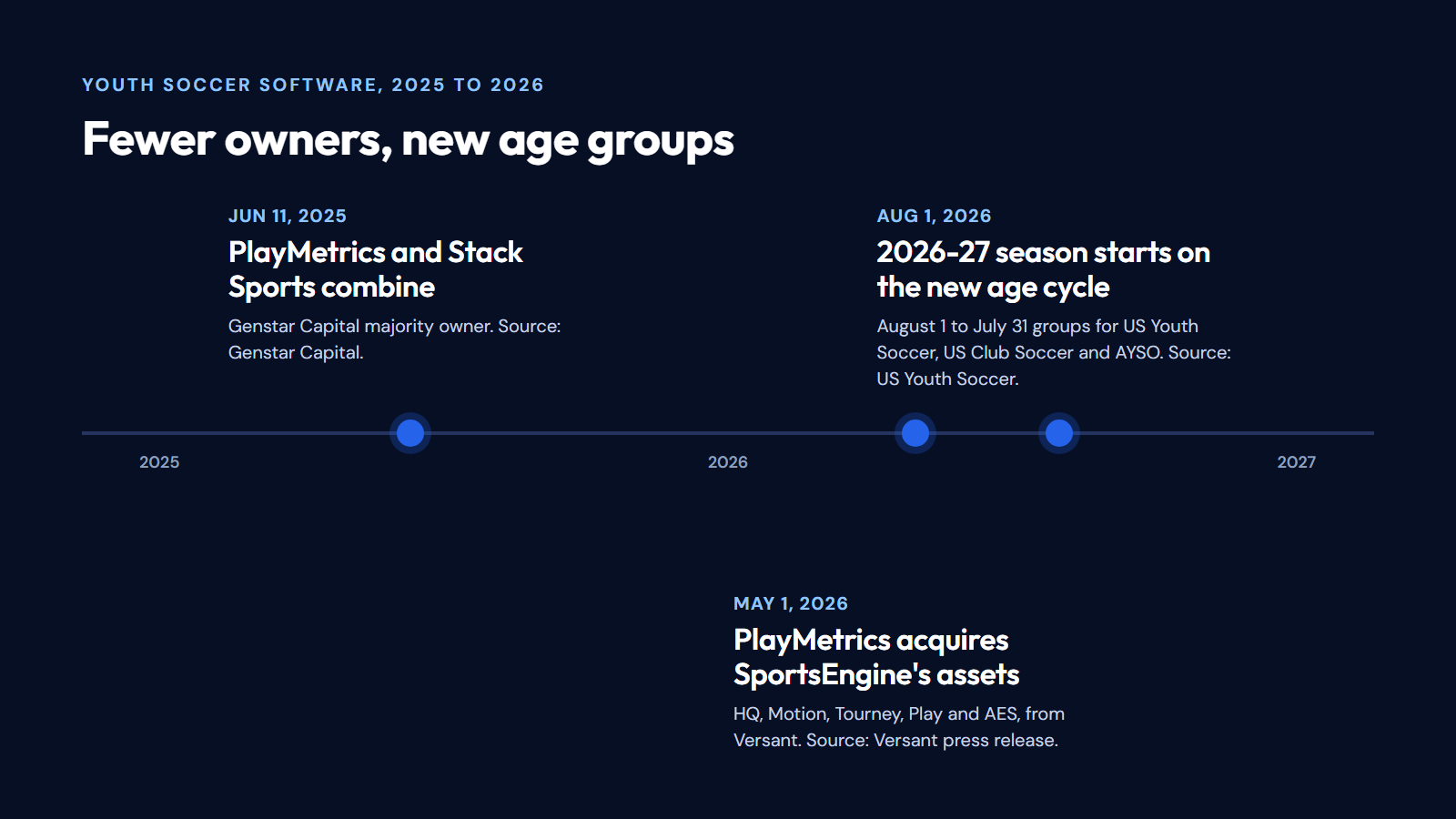 Cronología de la consolidación del software de deportes juveniles: PlayMetrics y Stack Sports se combinan en junio de 2025 bajo Genstar Capital, PlayMetrics adquiere los activos de SportsEngine el 1 de mayo de 2026, y la temporada 2026-27 comienza con el ciclo de grupos de edad del 1 de agosto.