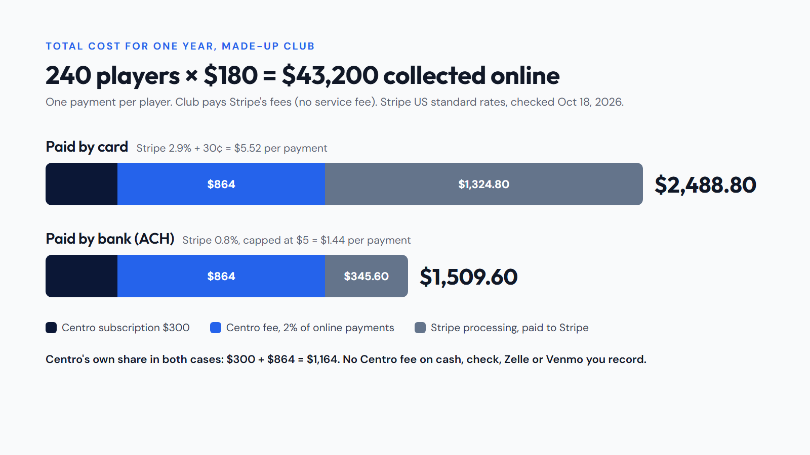 Un año de costos para un club inventado de 240 jugadores que pagan $180 cada uno con tarjeta: $300 de suscripción de Centro, $864 de tarifa de Centro y $1,324.80 de procesamiento de Stripe, para un total de $2,488.80.